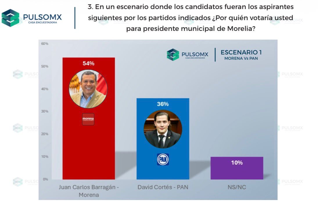 Juan Carlos Barragán lidera preferencias electorales en Morelia: PulsoMx