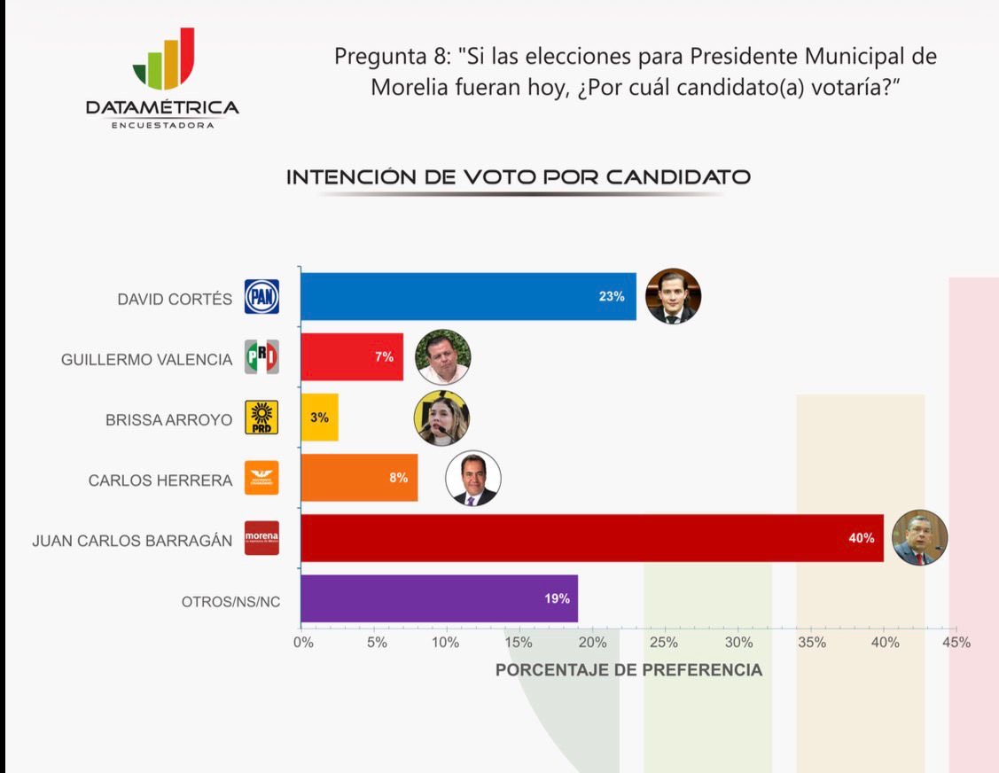 Barragán lidera con claridad y se perfila como la opción más fuerte para gobernar Morelia: Datamétrica