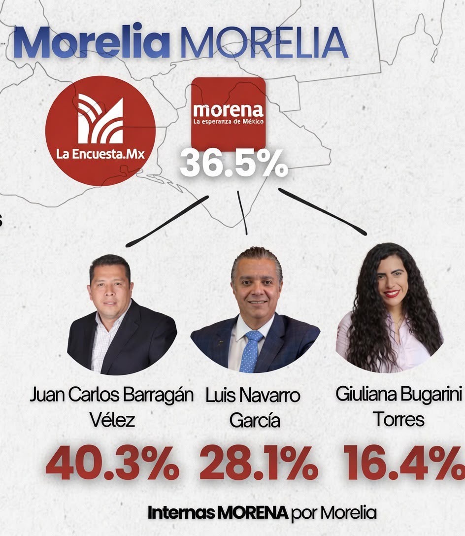 Barragán puntero indiscutible de Morena en Morelia: La Encuesta.Mx