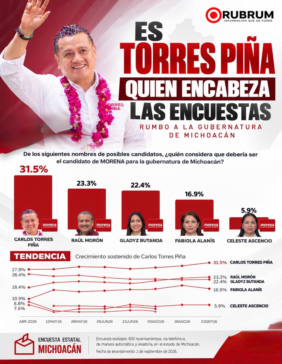 Rubrum reafirma liderazgo de Torres Piña; se consolida al frente de las preferencias en Michoacán